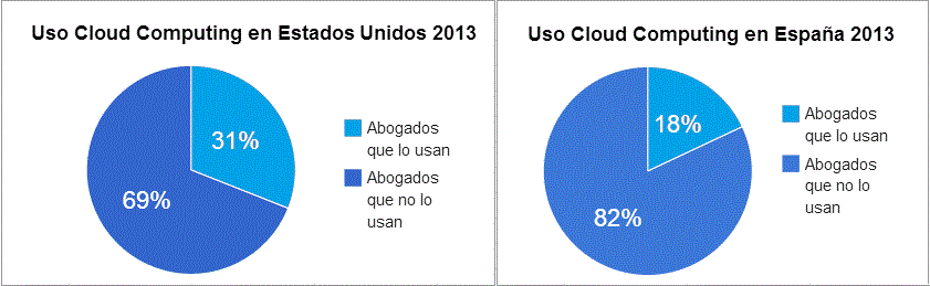 Uso cloud computing en EEUU y España